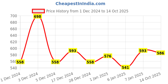 ajio.com trampoline Stripes Thermal Set trampoline Price History Graph from 1 Dec 2024 to 14 Oct 2025
