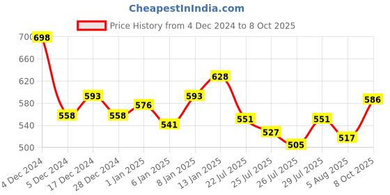 ajio.com trampoline Stripes Thermal Set trampoline Price History Graph from 4 Dec 2024 to 8 Oct 2025