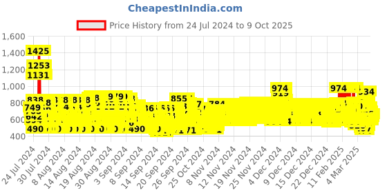 ajio.com trampoline Textured  Printed    T-shirt trampoline Price History Graph from 24 Jul 2024 to 9 Oct 2025