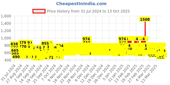 ajio.com trampoline Textured   Printed   T-shirt trampoline Price History Graph from 31 Jul 2024 to 13 Oct 2025