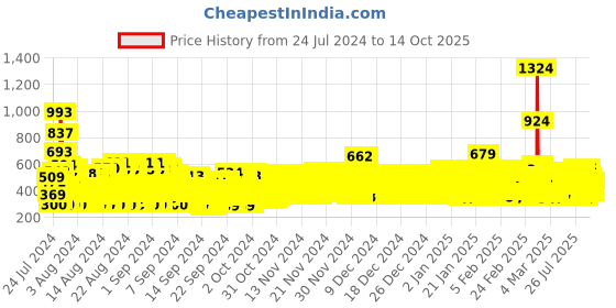 ajio.com trampoline Textured T-shirt trampoline Price History Graph from 24 Jul 2024 to 14 Oct 2025