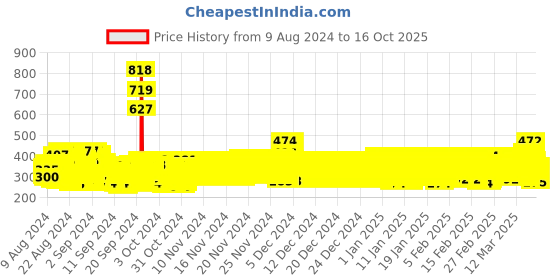 ajio.com trampoline Typographic Print Crew-Neck Sweatshirt trampoline Price History Graph from 9 Aug 2024 to 8 Oct 2025