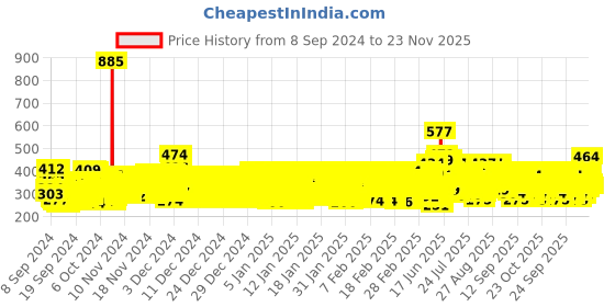 ajio.com trampoline Typographic Print Crew-Neck Sweatshirt trampoline Price History Graph from 8 Sep 2024 to 23 Nov 2025