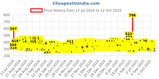 ajio.com trampoline Typographic Print Hoodie with Kangaroo Pocket trampoline Price History Graph from 17 Jul 2024 to 12 Oct 2025