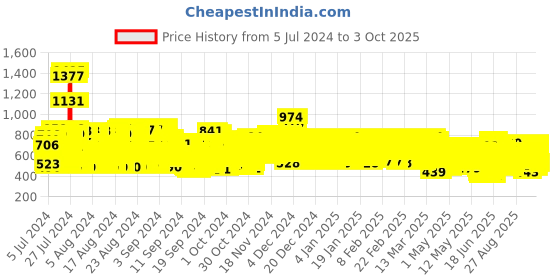 ajio.com trampoline Typographic Print Joggers with Drawstring Waist trampoline Price History Graph from 5 Jul 2024 to 3 Oct 2025