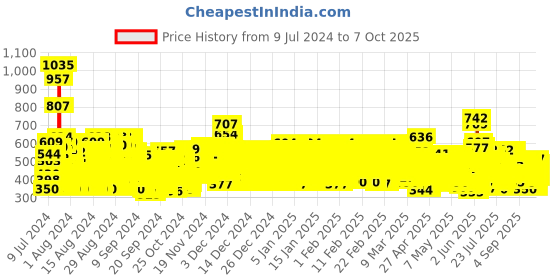 ajio.com trampoline Typographic Print Joggers with Drawstring Waist trampoline Price History Graph from 9 Jul 2024 to 7 Oct 2025