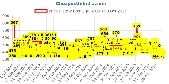 ajio.com trampoline Typographic Print Joggers with Drawstring Waist trampoline Price History Graph from 9 Jul 2024 to 8 Oct 2025