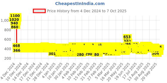 ajio.com trampoline Typographic Print Pants with Top Set trampoline Price History Graph from 4 Dec 2024 to 5 Oct 2025