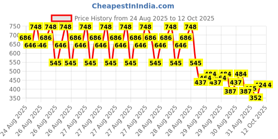 ajio.com trampoline Typographic Print T-Shirt & Pants Set trampoline Price History Graph from 24 Aug 2025 to 12 Oct 2025