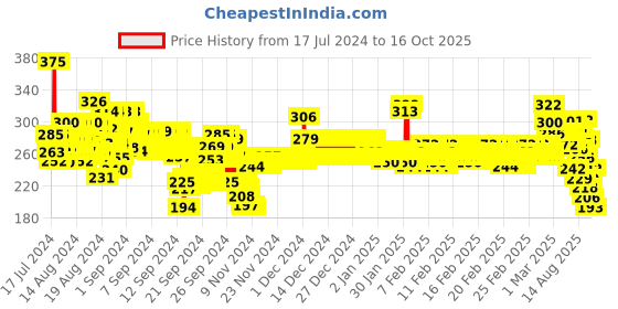 ajio.com trampoline Typographic Print T-Shirt & Shorts Set trampoline Price History Graph from 17 Jul 2024 to 16 Oct 2025