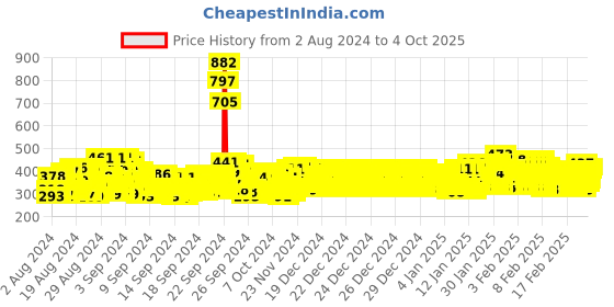 ajio.com trampoline Typoraphic Print Hoodie with Drawstrings trampoline Price History Graph from 2 Aug 2024 to 4 Oct 2025