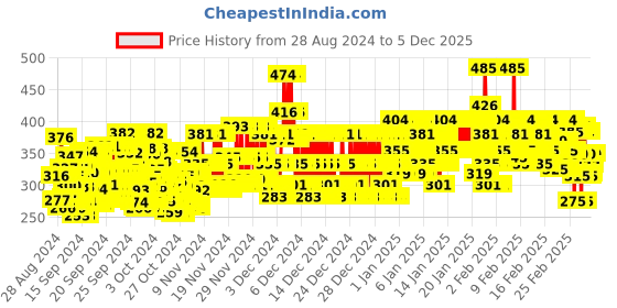 ajio.com trampoline Unicorn Print Crew-Neck Sweatshirt trampoline Price History Graph from 28 Aug 2024 to 5 Dec 2025