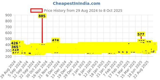 ajio.com trampoline Unicorn Print Regular Fit Round-Neck Sweatshirt trampoline Price History Graph from 29 Aug 2024 to 8 Oct 2025