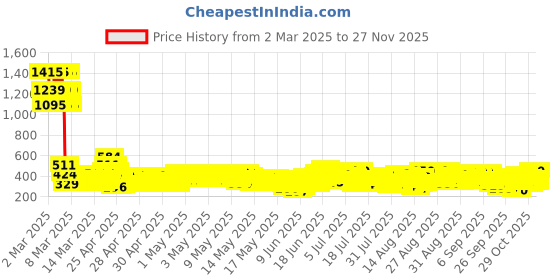 ajio.com trampoline Women Pack of 5 Graphic Print Shorts trampoline Price History Graph from 2 Mar 2025 to 22 Nov 2025