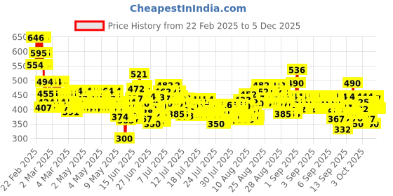 ajio.com trampoline Women Relaxed Fit Cargo Pants with Elasticated Waistband trampoline Price History Graph from 22 Feb 2025 to 5 Dec 2025