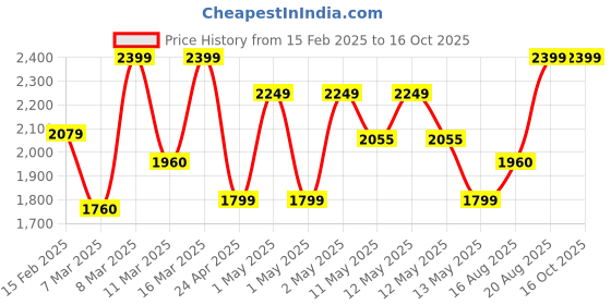 ajio.com trance home linen 144 TC Printed Duvet Cover trance home linen Price History Graph from 15 Feb 2025 to 16 Oct 2025