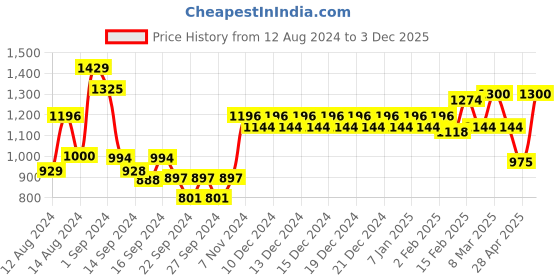 ajio.com trance home linen 150 TC Floral Print King Size Bedsheet with Pillow Covers trance home linen Price History Graph from 12 Aug 2024 to 3 Dec 2025