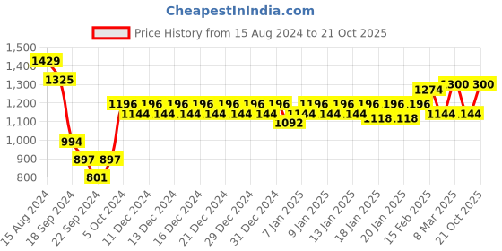 ajio.com trance home linen 150 TC Printed King Size Bedsheet with Pillow Covers trance home linen Price History Graph from 15 Aug 2024 to 21 Oct 2025