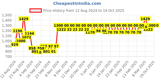 ajio.com trance home linen 150 TC Printed King-Size Bedsheet with Pillow Covers trance home linen Price History Graph from 12 Aug 2024 to 17 Oct 2025