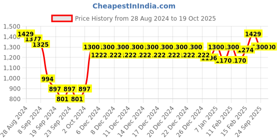 ajio.com trance home linen 150 TC Printed King Size Bedsheet with Pillow Covers trance home linen Price History Graph from 28 Aug 2024 to 17 Oct 2025