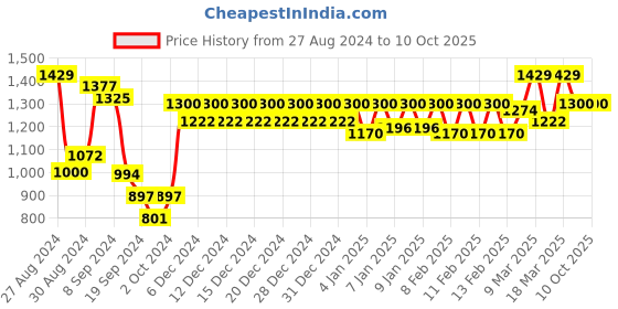 ajio.com trance home linen 150 TC Printed King Size Bedsheet with Pillow Covers trance home linen Price History Graph from 27 Aug 2024 to 10 Oct 2025