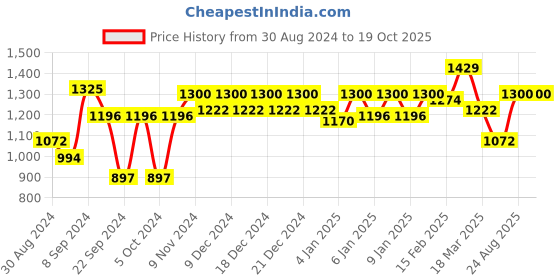 ajio.com trance home linen 150 TC Printed King Size Bedsheet with Pillow Covers trance home linen Price History Graph from 30 Aug 2024 to 19 Oct 2025
