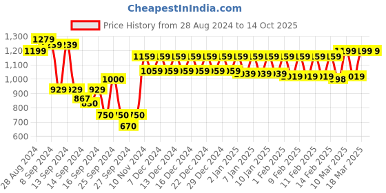 ajio.com trance home linen 150 TC Printed Queen Size Bedsheet with Pillow Covers trance home linen Price History Graph from 28 Aug 2024 to 13 Oct 2025