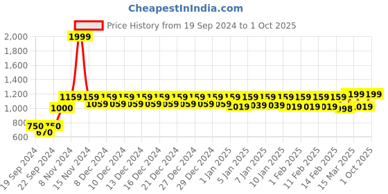 ajio.com trance home linen 150 TC Printed Queen-Size Bedsheet with Pillow Covers trance home linen Price History Graph from 19 Sep 2024 to 1 Oct 2025