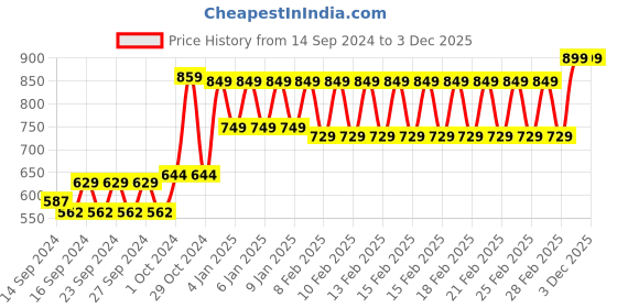 ajio.com trance home linen 150 TC Printed Single Bedsheet with Pillow Cover trance home linen Price History Graph from 14 Sep 2024 to 2 Dec 2025