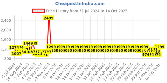 ajio.com trance home linen 180 GSM Floral Print Cotton Double-Size Dohar trance home linen Price History Graph from 31 Jul 2024 to 14 Oct 2025