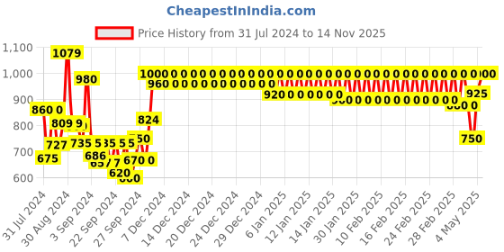 ajio.com trance home linen 200 GSM Floral Print Single Reversible Blanket trance home linen Price History Graph from 31 Jul 2024 to 14 Nov 2025