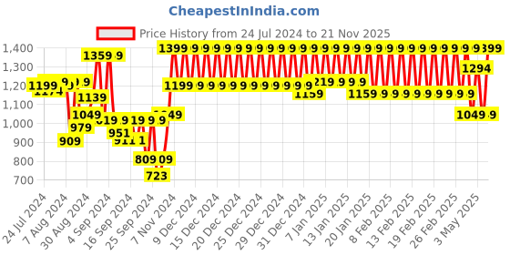 ajio.com trance home linen 200 GSM Microfibre Single Size Warm Duvet Winter Quilt Comforter trance home linen Price History Graph from 24 Jul 2024 to 21 Nov 2025