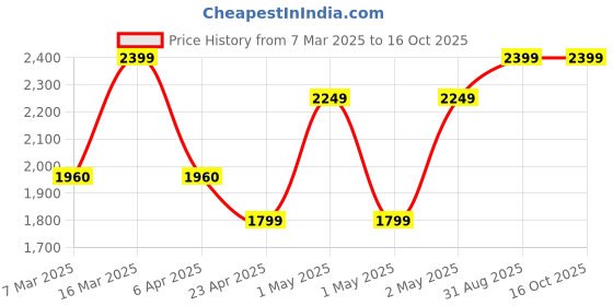 ajio.com trance home linen 200 TC Cotton Printed Zippered Duvet Cover Damask With Pillow Covers trance home linen Price History Graph from 7 Mar 2025 to 16 Oct 2025