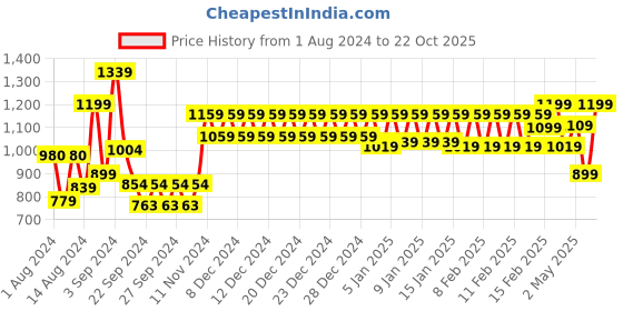 ajio.com trance home linen 200 TC Striped Queen-Size Bedsheet with Pillow Covers trance home linen Price History Graph from 1 Aug 2024 to 22 Oct 2025