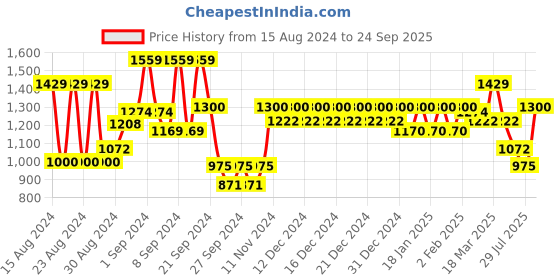 ajio.com trance home linen 200TC King Size Flat Bedsheet with 2 Pillow Covers trance home linen Price History Graph from 15 Aug 2024 to 24 Sep 2025