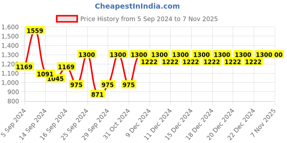 ajio.com trance home linen 200TC King Size Flat Bedsheet with 2 Pillow Covers trance home linen Price History Graph from 5 Sep 2024 to 7 Nov 2025