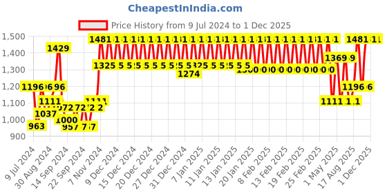 ajio.com trance home linen 220 GSM King Size Waterproof Mattress Protector trance home linen Price History Graph from 9 Jul 2024 to 1 Dec 2025