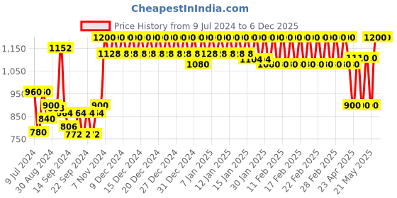 ajio.com trance home linen 220 GSM Queen Size Waterproof Mattress Protector trance home linen Price History Graph from 9 Jul 2024 to 4 Dec 2025
