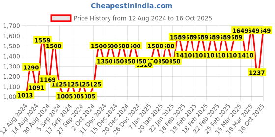 ajio.com trance home linen 250 TC King-Size Bedsheet with Pillow Covers trance home linen Price History Graph from 12 Aug 2024 to 16 Oct 2025