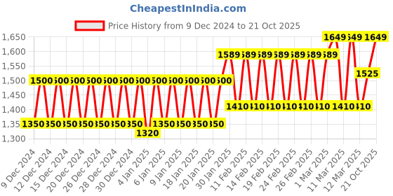 ajio.com trance home linen 300 TC Checked Cotton King-Size Bedsheet with Pillow Covers trance home linen Price History Graph from 9 Dec 2024 to 21 Oct 2025