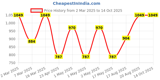 ajio.com trance home linen 300 TC Checked Cotton Single Bedsheet with Pillow Cover trance home linen Price History Graph from 2 Mar 2025 to 13 Oct 2025