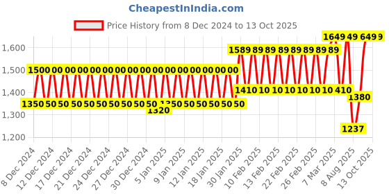 ajio.com trance home linen 300 TC Checked King-Size Bedsheet with Pillow Covers trance home linen Price History Graph from 8 Dec 2024 to 13 Oct 2025