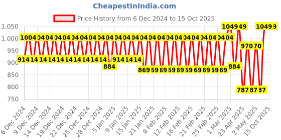 ajio.com trance home linen 300 TC Checked Single Fitted Bedsheet with Pillow Cover trance home linen Price History Graph from 6 Dec 2024 to 14 Oct 2025