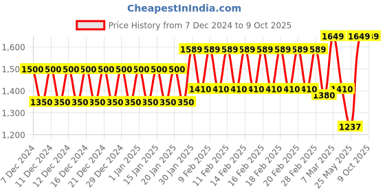 ajio.com trance home linen 300 TC Checked Single Fitted Bedsheet with Pillow Cover trance home linen Price History Graph from 7 Dec 2024 to 9 Oct 2025