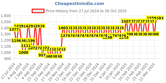 ajio.com trance home linen 300 TC Circles Print Queen-Size Fitted Bedsheet with 2 Pillow Covers trance home linen Price History Graph from 27 Jul 2024 to 26 Oct 2025
