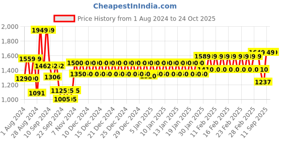 ajio.com trance home linen 300 TC Cotton King-Size Bedsheet with Pillow Covers trance home linen Price History Graph from 1 Aug 2024 to 23 Oct 2025