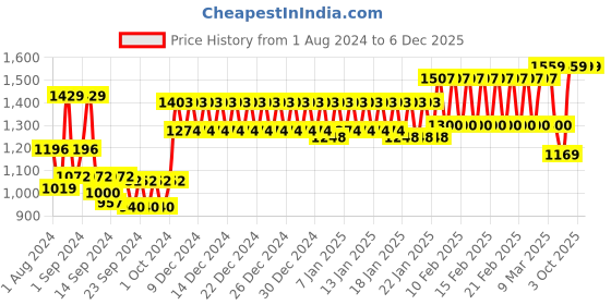 ajio.com trance home linen 300 TC Queen Size Bedsheet with Pillow Covers trance home linen Price History Graph from 1 Aug 2024 to 5 Dec 2025