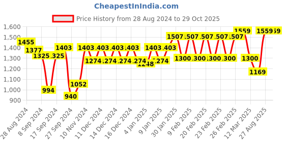 ajio.com trance home linen 300 TC Queen-Size Bedsheet with Pillow Covers trance home linen Price History Graph from 28 Aug 2024 to 29 Oct 2025