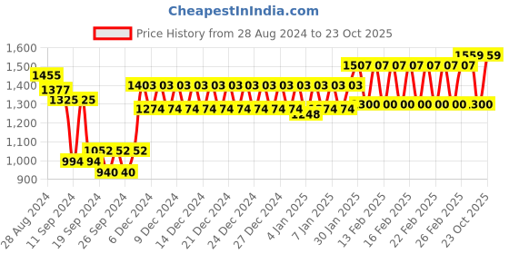 ajio.com trance home linen 300TC Cotton Queen-Size Bedsheet with Pillow Covers trance home linen Price History Graph from 28 Aug 2024 to 23 Oct 2025