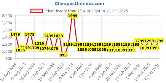 ajio.com trance home linen 400 TC Cotton Fitted Bedsheet with Pillow Cover trance home linen Price History Graph from 27 Aug 2024 to 12 Oct 2025